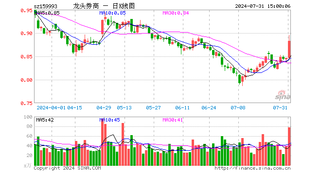 证券ETF龙头（159993）涨4.37%，成交额6874.18万元