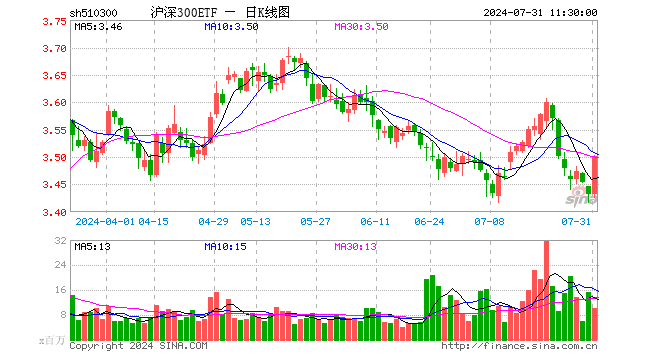 沪深300ETF（510300）涨2.04%，半日成交额35.20亿元