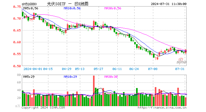 光伏50ETF（516880）涨2.71%，半日成交额1193.17万元