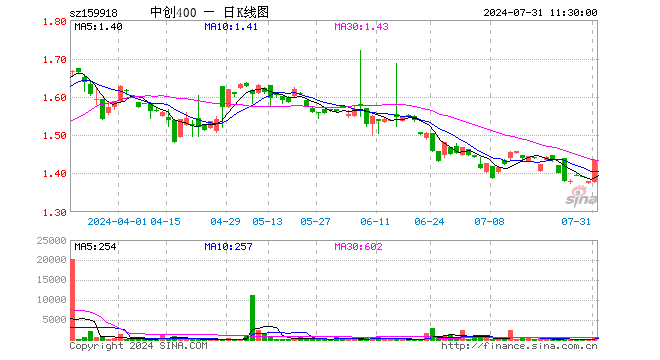 中创400ETF（159918）涨3.84%，半日成交额10.75万元