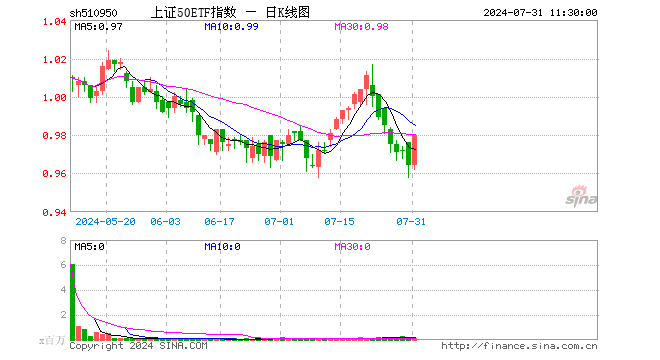 上证50ETF指数（510950）涨1.66%，半日成交额1056.10万元