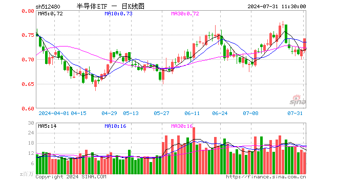 半导体ETF（512480）涨3.20%，半日成交额9.13亿元