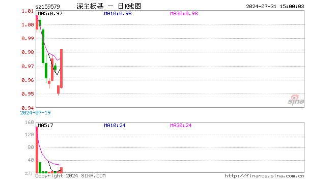 深主板50ETF华安（159579）涨2.72%，成交额1607.08万元