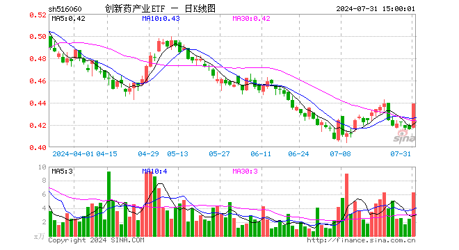 创新药产业ETF（516060）涨5.53%，成交额274.42万元