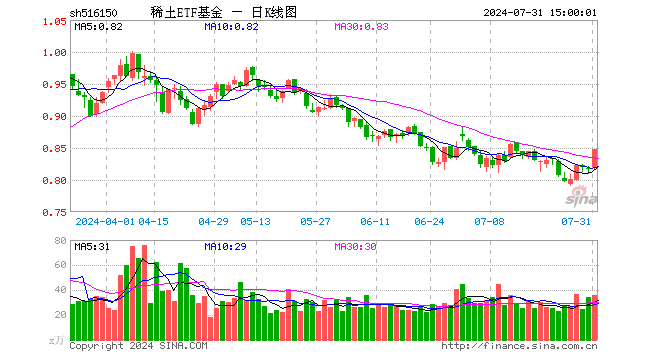 稀土ETF基金（516150）涨3.79%，成交额3009.52万元