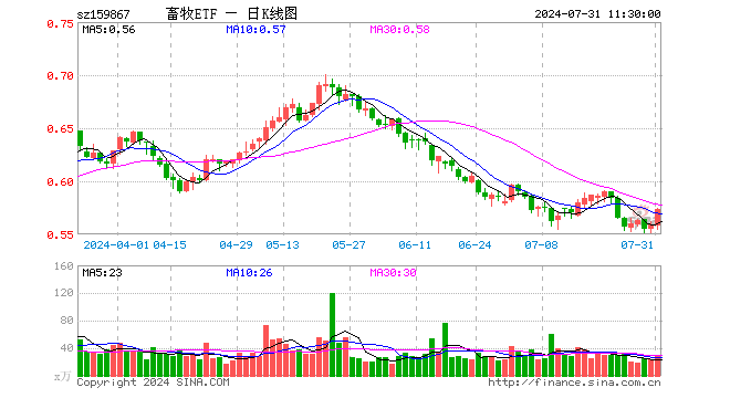 畜牧ETF（159867）涨2.50%，半日成交额1633.59万元