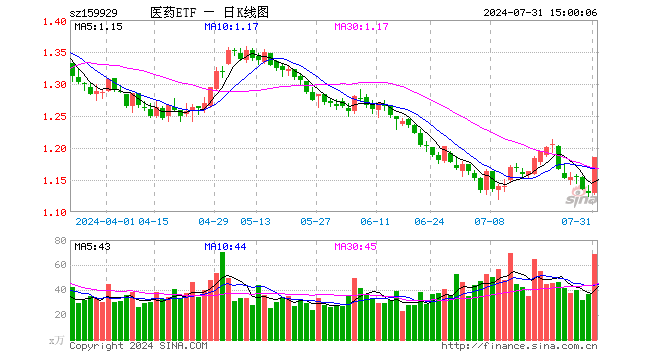 医药ETF（159929）涨4.96%，成交额8070.18万元