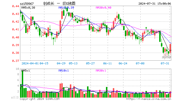 创业板成长ETF（159967）涨3.17%，成交额7807.19万元