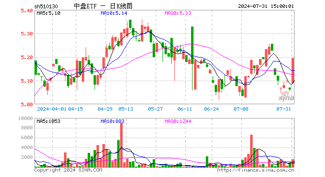 中盘ETF（510130）涨2.65%，成交额80.64万元