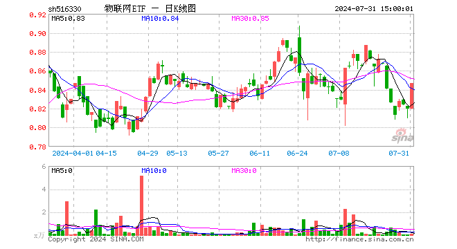 物联网ETF（516330）涨3.29%，成交额5.34万元