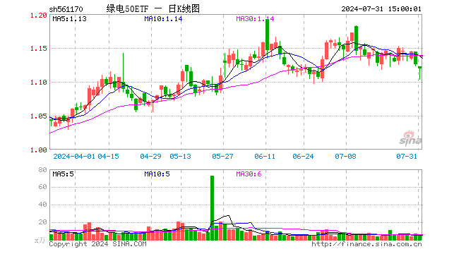 绿电50ETF（561170）跌0.53%，成交额595.69万元