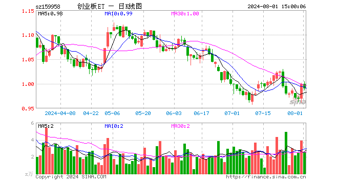 创业板ETF工银（159958）跌0.90%，成交额249.12万元