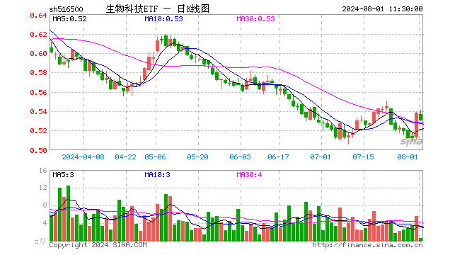 生物科技ETF（516500）跌1.49%，半日成交额28.76万元