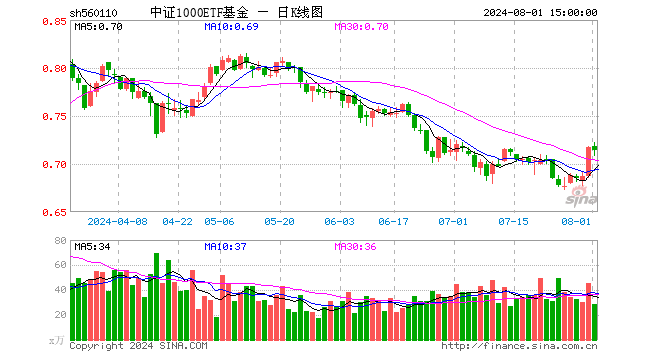 中证1000ETF基金（560110）跌0.42%，成交额2046.63万元