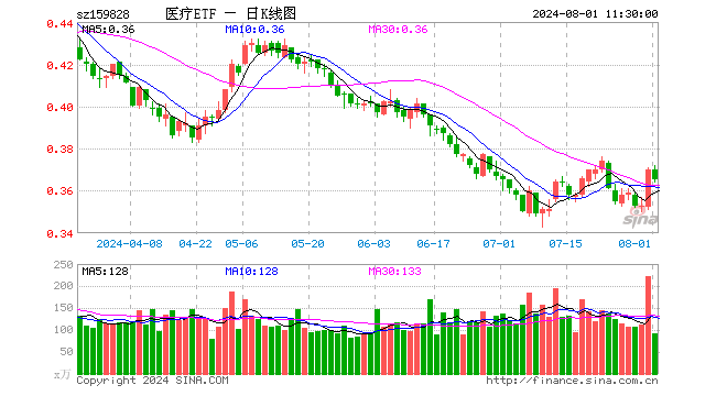 医疗ETF（159828）跌1.35%，半日成交额3374.15万元