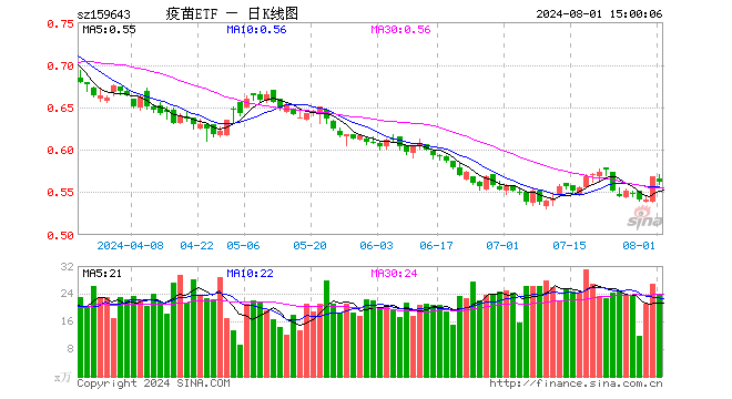 疫苗ETF（159643）跌1.06%，成交额1332.77万元