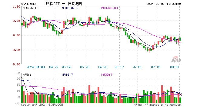 环保ETF（512580）跌0.79%，半日成交额380.80万元