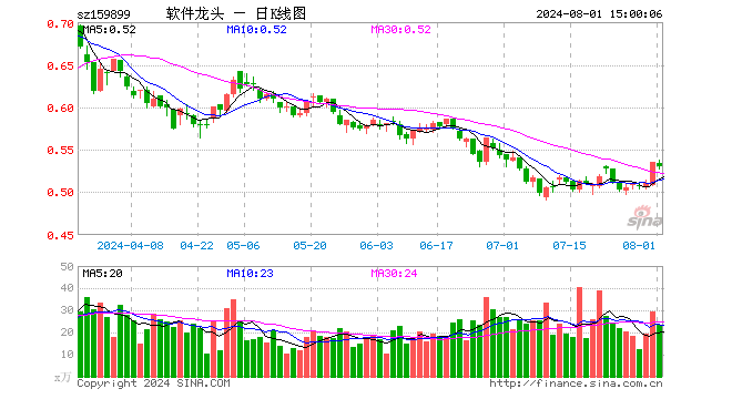 软件龙头ETF（159899）跌0.93%，成交额1241.92万元