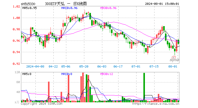 300ETF天弘（515330）跌0.73%，成交额554.19万元