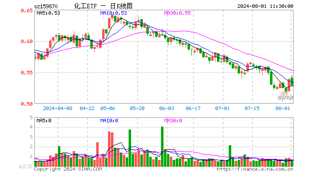 化工ETF（159870）跌1.86%，半日成交额2726.36万元