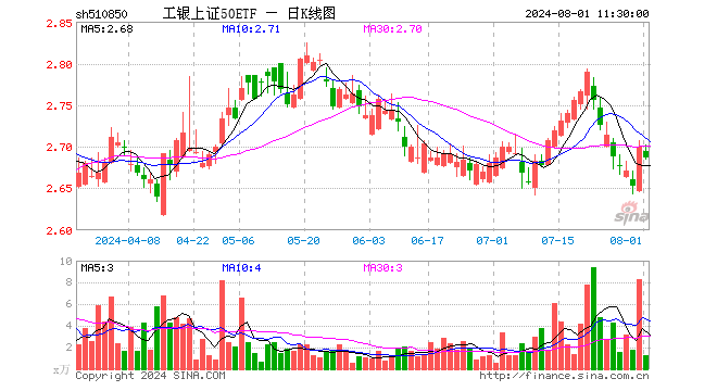 工银上证50ETF（510850）跌0.52%，半日成交额330.15万元