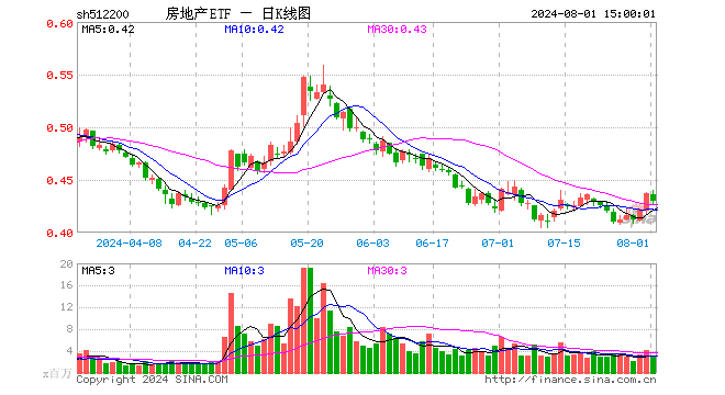 房地产ETF（512200）跌1.60%，成交额1.25亿元