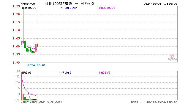 科创100ETF增强（588500）跌1.18%，半日成交额18.26万元