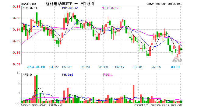 智能电动车ETF（516380）跌1.31%，成交额51.43万元