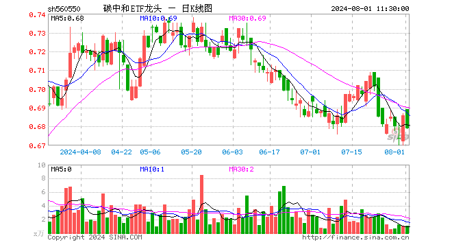 碳中和ETF龙头（560550）跌1.02%，半日成交额72.29万元