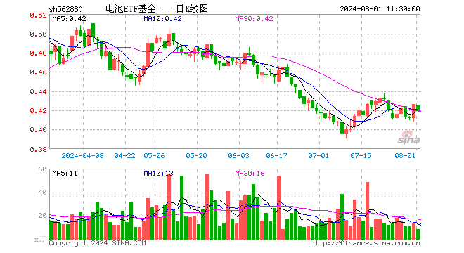 电池ETF基金（562880）跌1.64%，半日成交额346.07万元