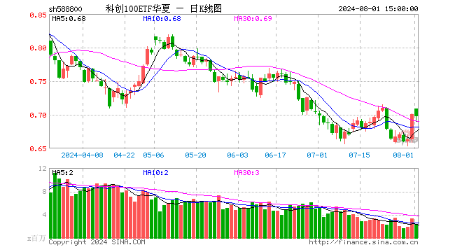 科创100ETF华夏（588800）跌0.57%，成交额1.64亿元