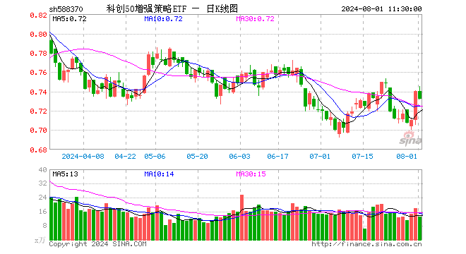 科创50增强策略ETF（588370）跌1.08%，半日成交额964.58万元