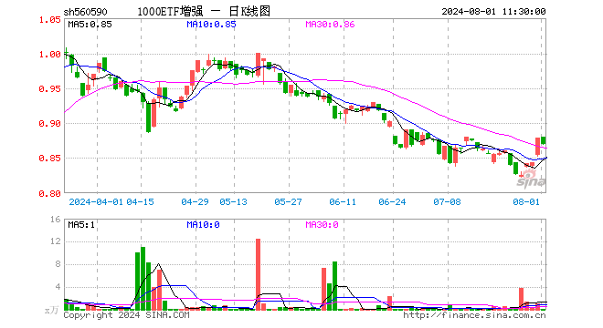 1000ETF增强（560590）跌1.02%，半日成交额6.06万元