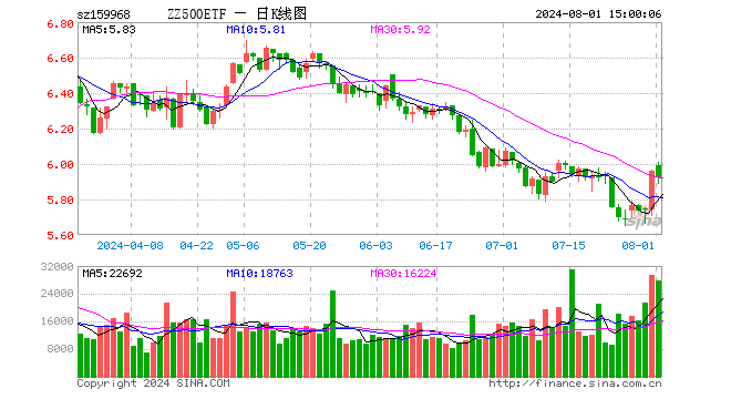 中证500ETF博时（159968）跌0.67%，成交额1667.70万元