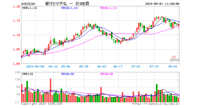 银行ETF天弘（515290）涨0.09%，半日成交额2634.94万元