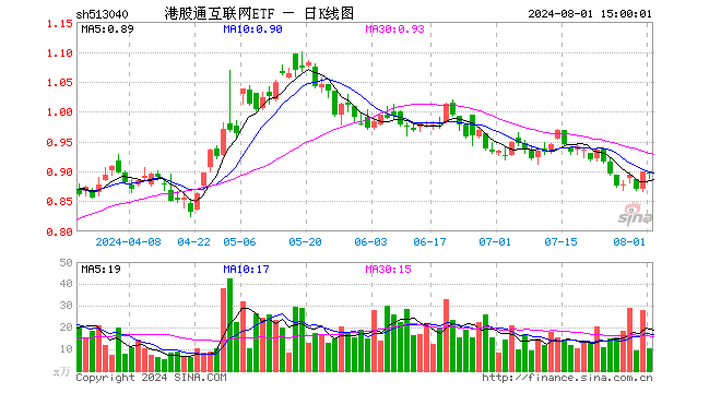 港股通互联网ETF（513040）跌0.44%，成交额917.04万元