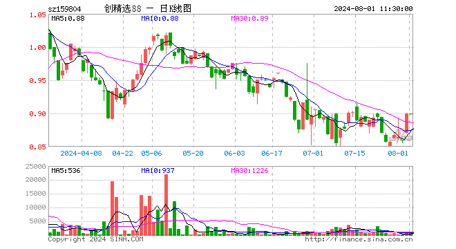 创中盘88ETF（159804）涨0.11%，半日成交额6.53万元