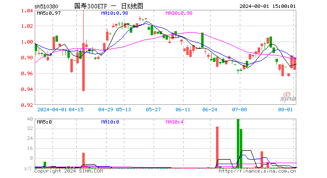 国寿300ETF（510380）跌0.31%，成交额25.27万元