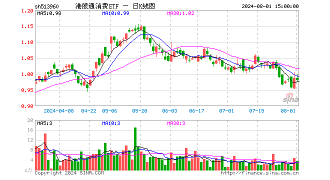 港股通消费ETF（513960）跌0.61%，成交额341.62万元