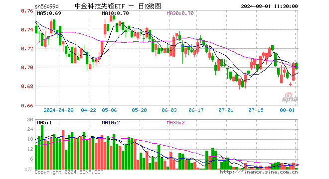 中金科技先锋ETF（560990）跌0.85%，半日成交额22.86万元