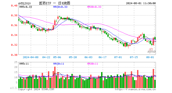 医药ETF（512010）跌0.90%，半日成交额2.60亿元