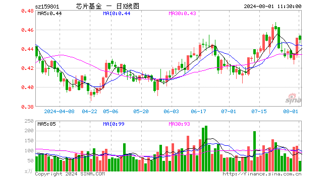 芯片ETF龙头（159801）跌0.44%，半日成交额2247.01万元