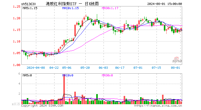 港股红利指数ETF（513630）涨0.70%，成交额5075.62万元