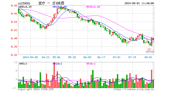 医疗ETF基金（159891）跌1.49%，半日成交额136.21万元