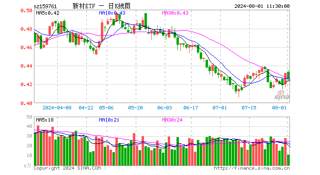 新材料50ETF（159761）跌1.62%，半日成交额467.60万元