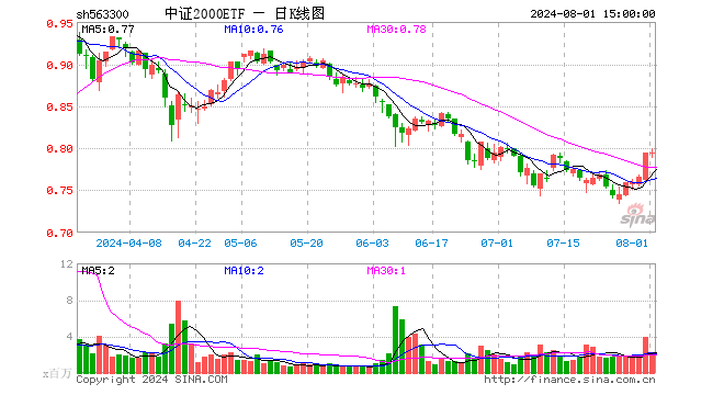 中证2000ETF（563300）涨0.13%，成交额1.79亿元