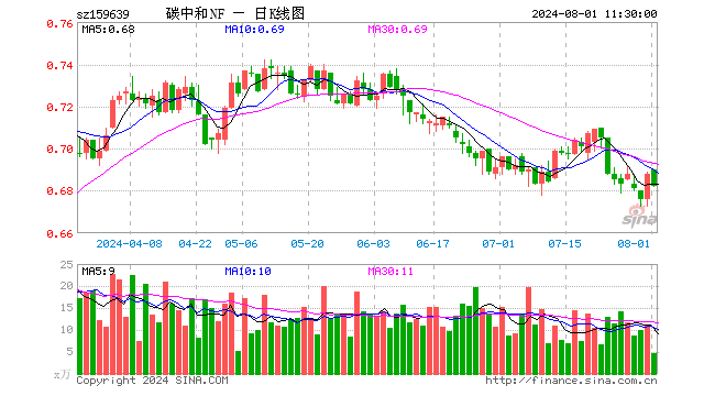 碳中和ETF南方（159639）跌0.87%，半日成交额323.78万元