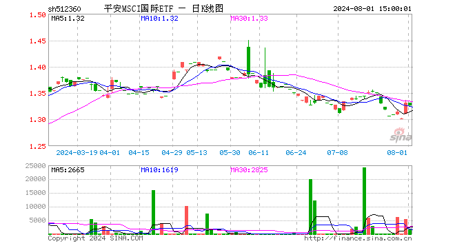 平安MSCI国际ETF（512360）跌0.45%，成交额22.92万元