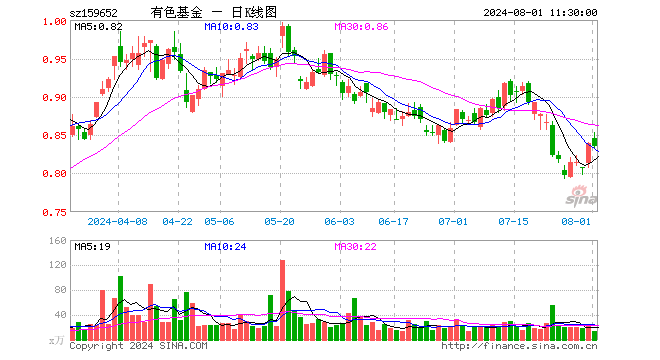 有色50ETF（159652）跌0.48%，半日成交额1189.11万元