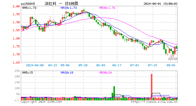 深红利ETF（159905）跌0.69%，成交额2314.61万元